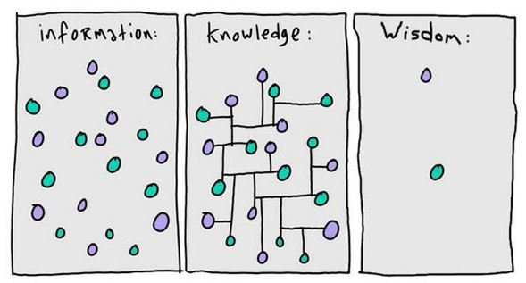 Info-Knowledge-Wisdom
